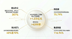 同比增加15.78